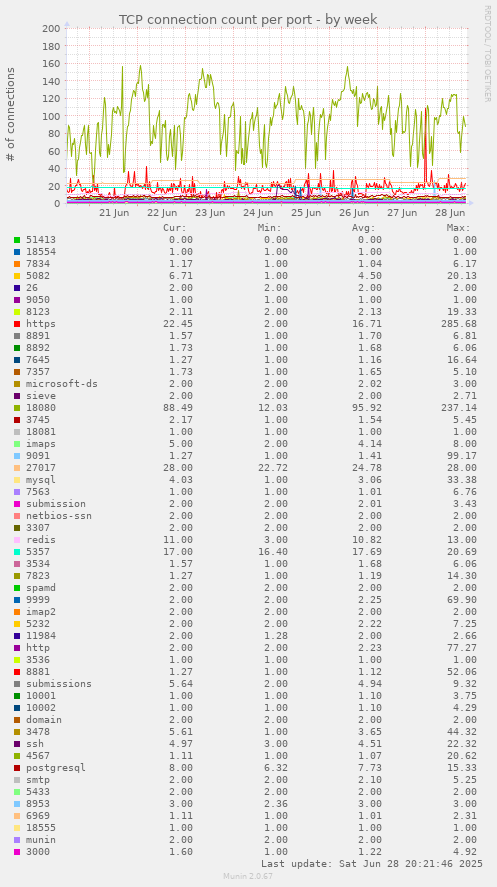 TCP connection count per port