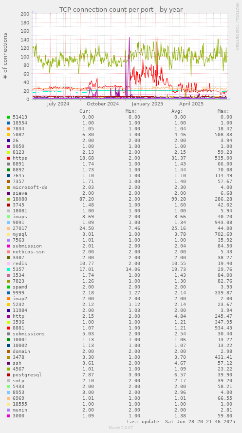 TCP connection count per port