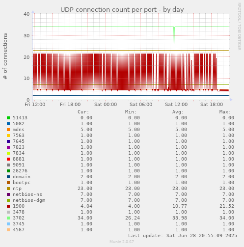 UDP connection count per port