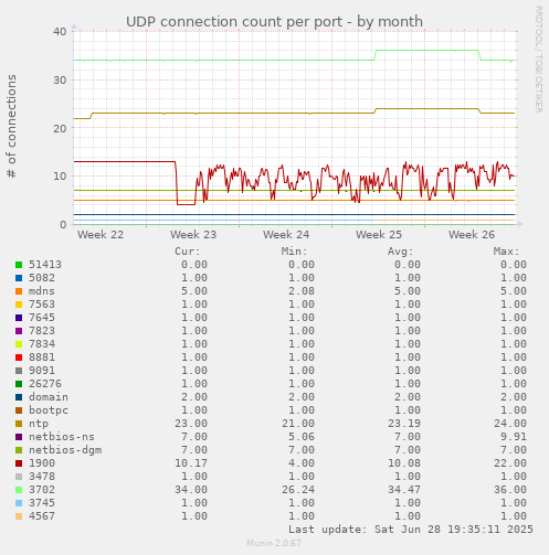 UDP connection count per port