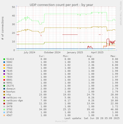 UDP connection count per port