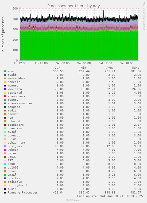 Processes per User