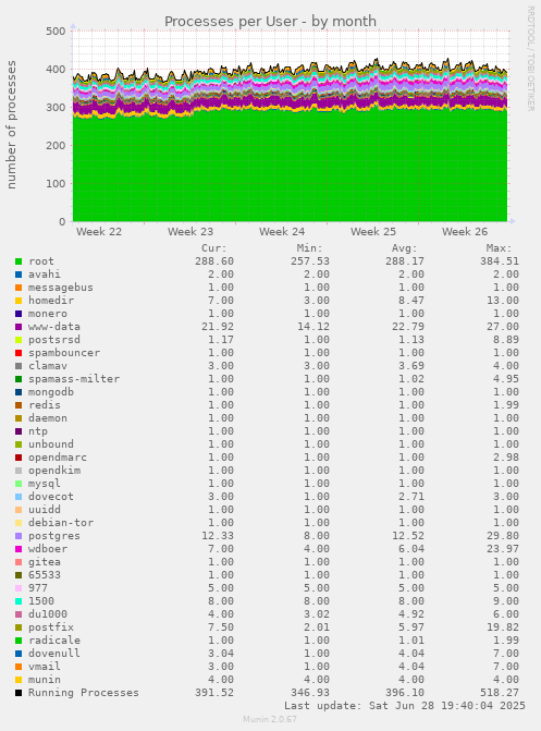 Processes per User