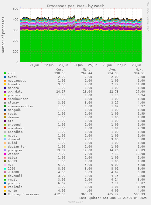 Processes per User