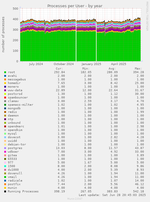Processes per User