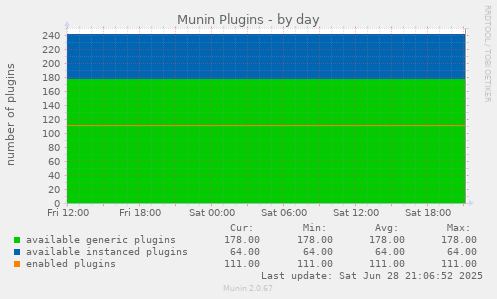 Munin Plugins