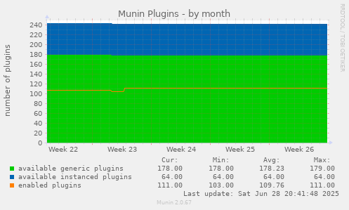 Munin Plugins