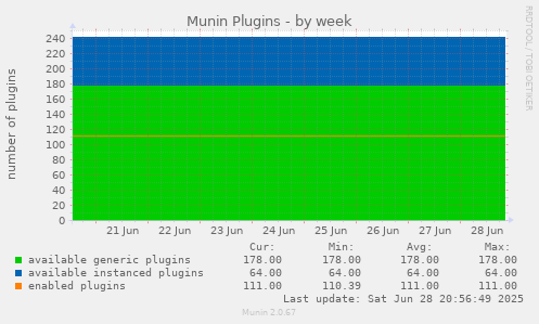 Munin Plugins