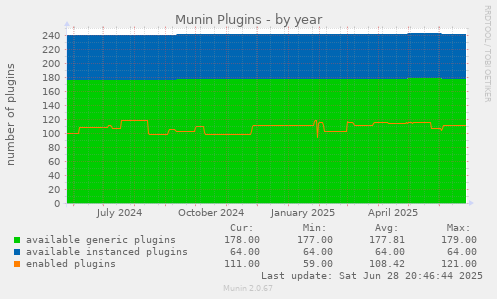 Munin Plugins
