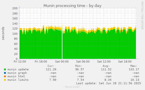 Munin processing time