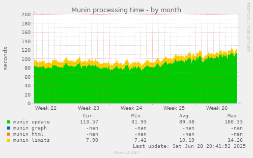 Munin processing time