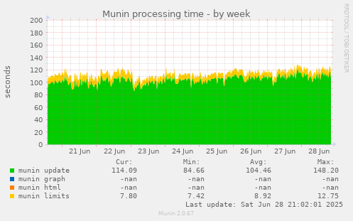 Munin processing time