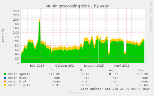 Munin processing time