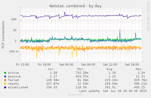 Netstat, combined