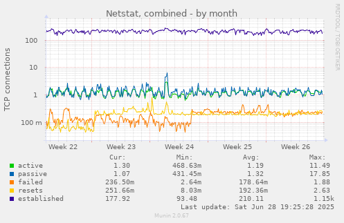 Netstat, combined