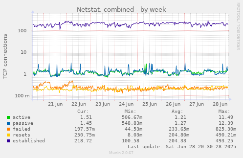 Netstat, combined