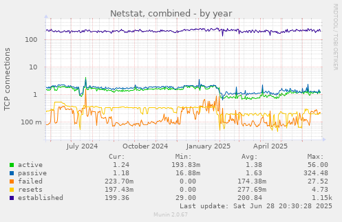 Netstat, combined