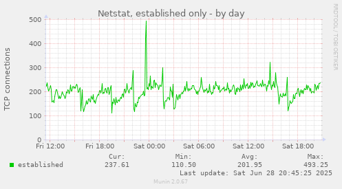 Netstat, established only