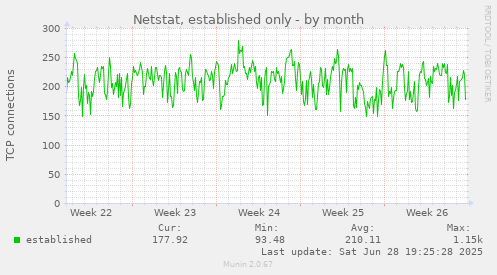Netstat, established only