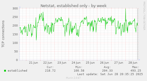 Netstat, established only
