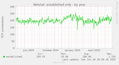 Netstat, established only
