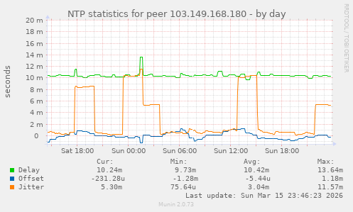 NTP statistics for peer 103.149.168.180