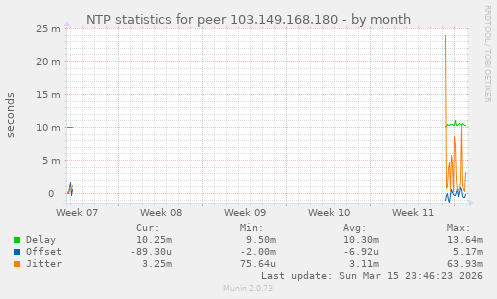 NTP statistics for peer 103.149.168.180