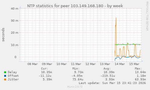 NTP statistics for peer 103.149.168.180