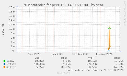 NTP statistics for peer 103.149.168.180