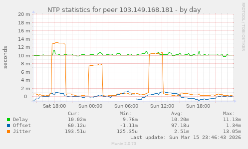 NTP statistics for peer 103.149.168.181