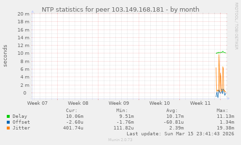 NTP statistics for peer 103.149.168.181