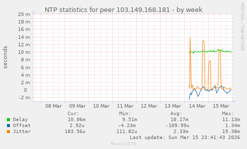 NTP statistics for peer 103.149.168.181