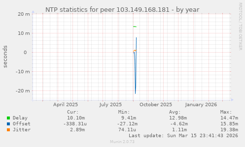 NTP statistics for peer 103.149.168.181