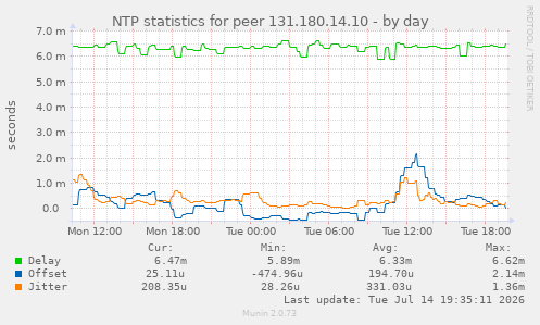 NTP statistics for peer 131.180.14.10