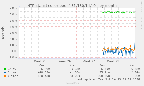NTP statistics for peer 131.180.14.10