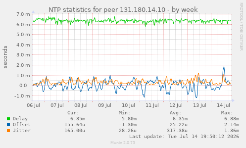 NTP statistics for peer 131.180.14.10