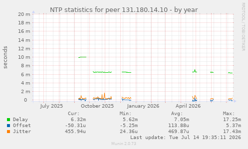 NTP statistics for peer 131.180.14.10