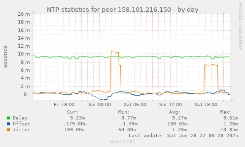 NTP statistics for peer 158.101.216.150