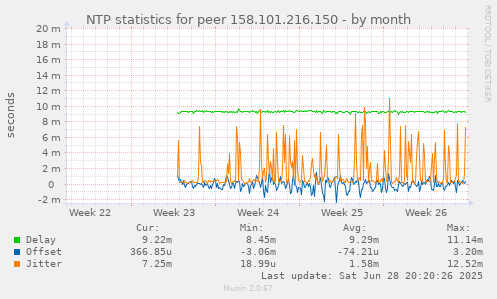 NTP statistics for peer 158.101.216.150