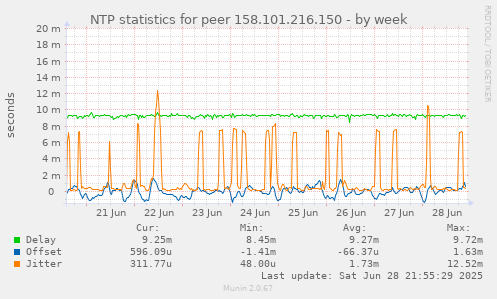 NTP statistics for peer 158.101.216.150