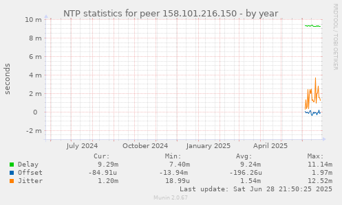 NTP statistics for peer 158.101.216.150