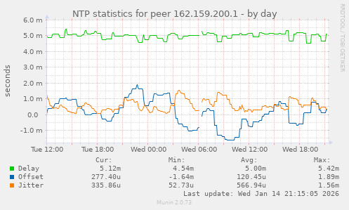 NTP statistics for peer 162.159.200.1