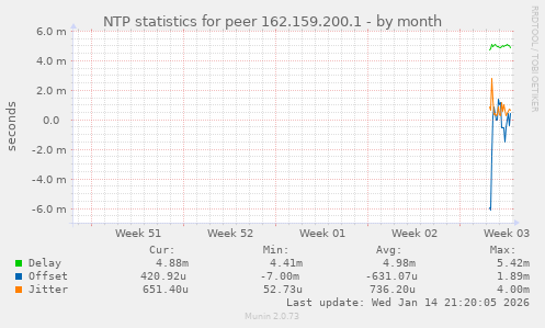 NTP statistics for peer 162.159.200.1