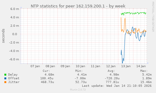 NTP statistics for peer 162.159.200.1