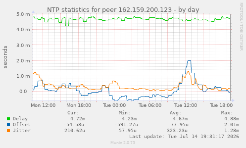 NTP statistics for peer 162.159.200.123