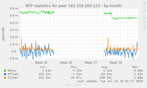 NTP statistics for peer 162.159.200.123
