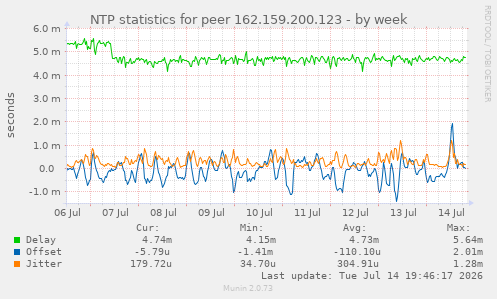 NTP statistics for peer 162.159.200.123