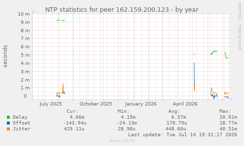 NTP statistics for peer 162.159.200.123