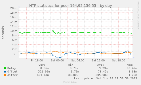 NTP statistics for peer 164.92.156.55