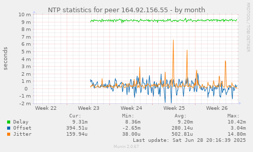 NTP statistics for peer 164.92.156.55